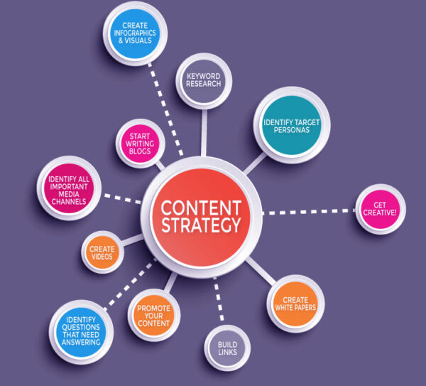 Content Marketing Strategy